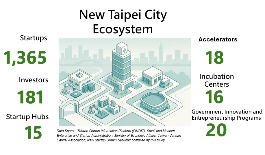 The Startup Column:  Reassessing the Startup Ecosystem of Taiwan’s Six Major Cities – New Taipei