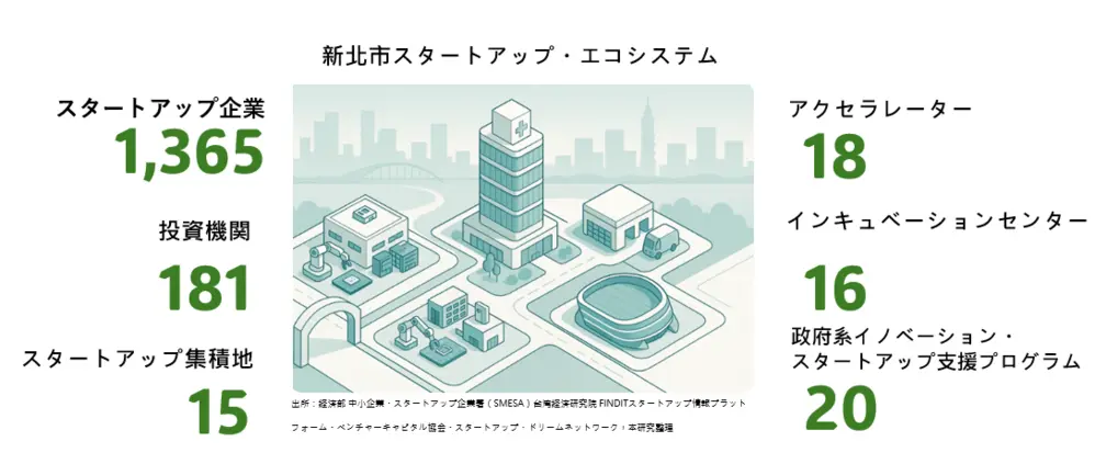 六都創業エコシステム再探シリーズ：新北編