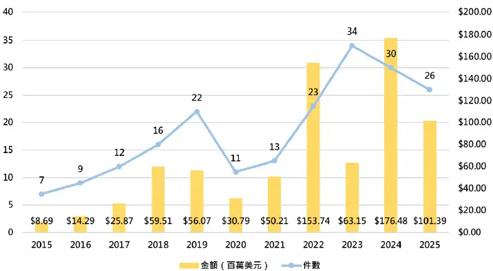 圖6 臺灣安控新創獲投趨勢