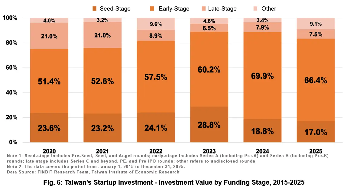 Fig. 6: Taiwan’s Startup Investment - Investment Value by Funding Stage, 2015-2025