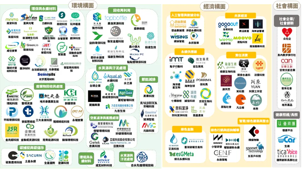 圖9　2015-2025臺灣永續三構面新創獲投企業輪廓