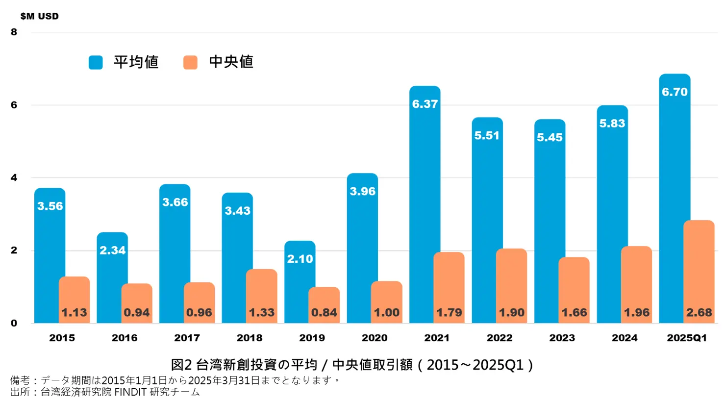 図2 台湾新創投資の平均／中央値取引額（2015〜2025Q1)