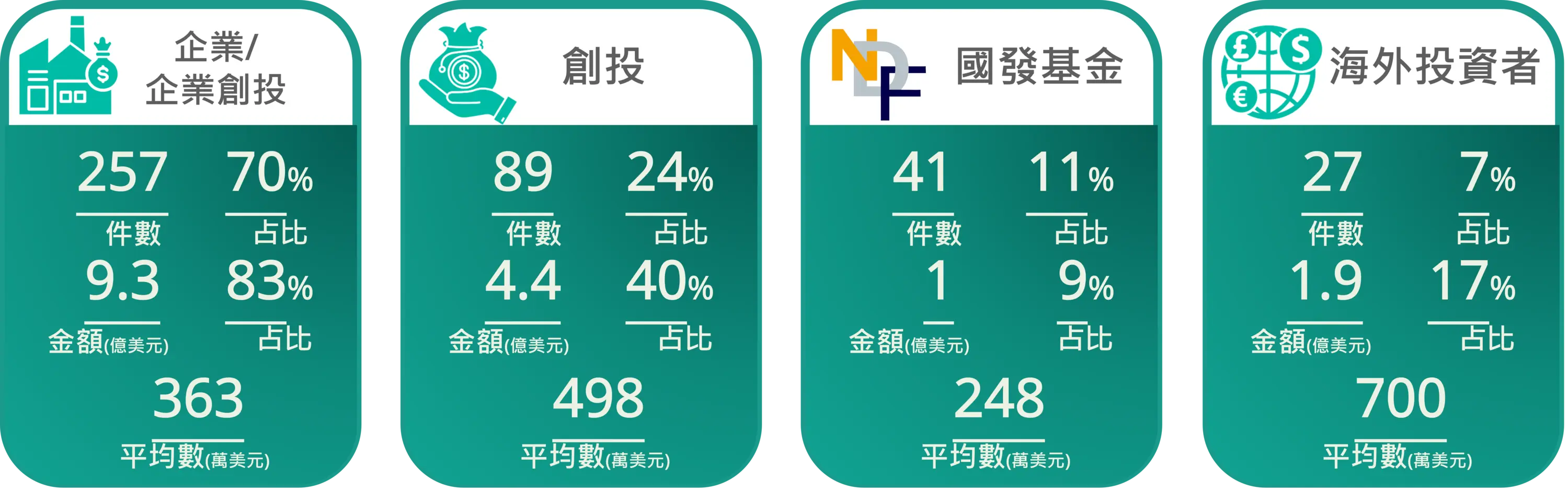 圖7、2015-2025年臺灣硬體新創主要投資者投資概況