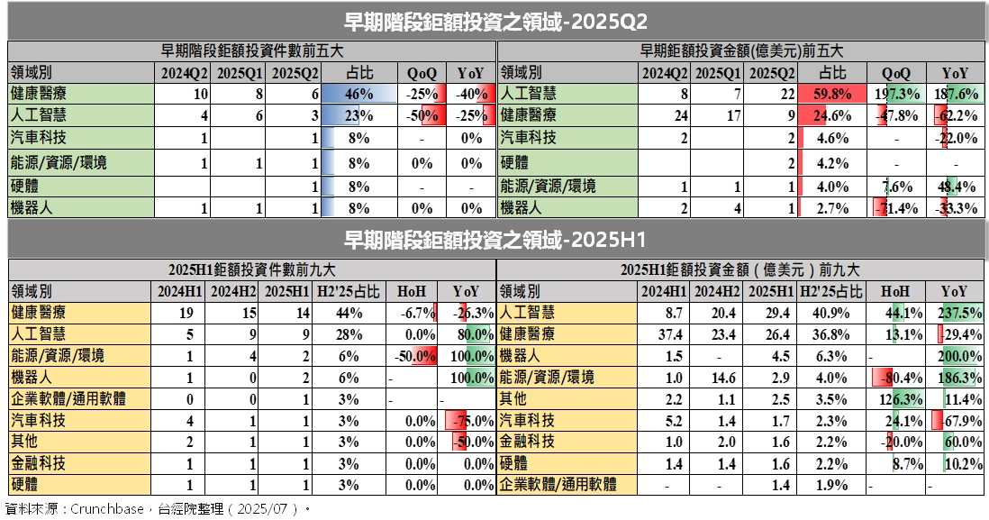 早期階段鉅額投資之領域