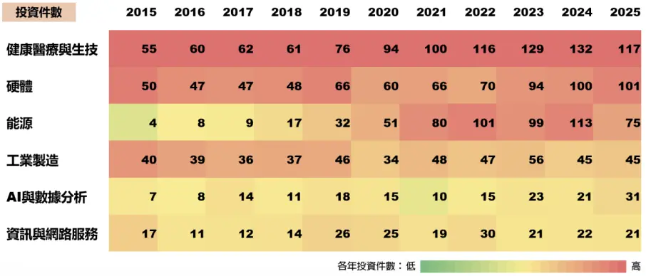 圖10 2015~2025臺灣新創投資領域件數熱力圖