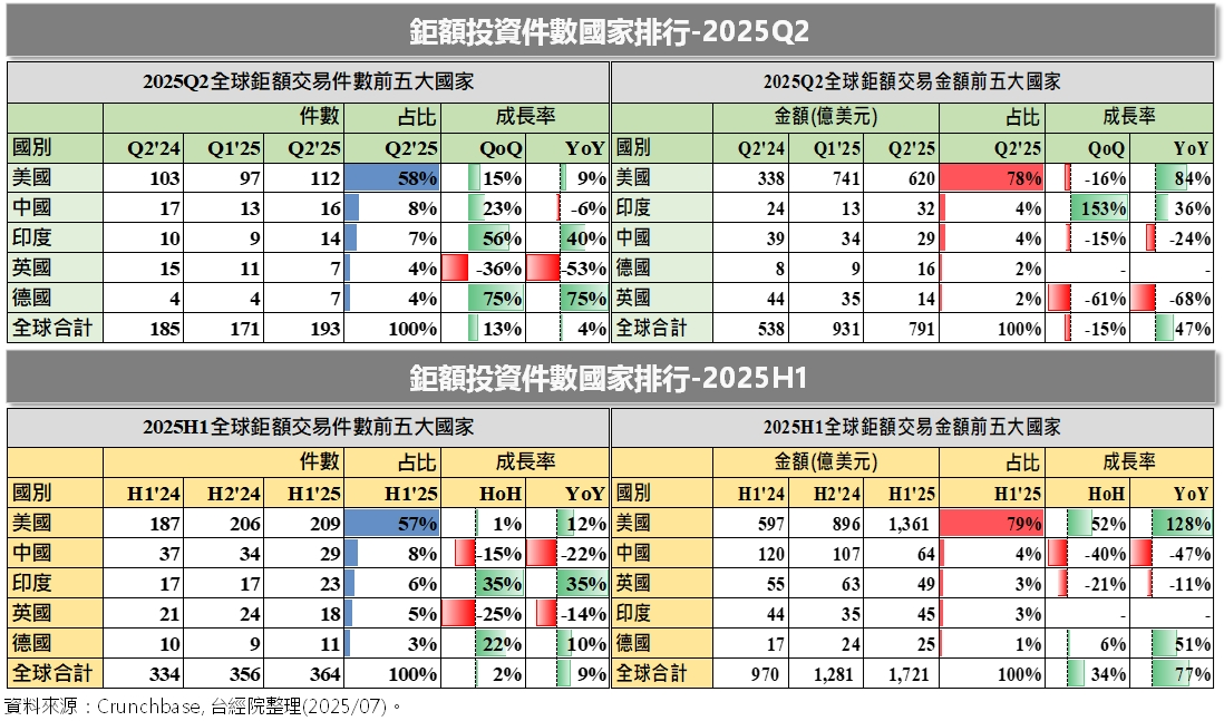 《重點二》美國主導資金流,印度崛起
