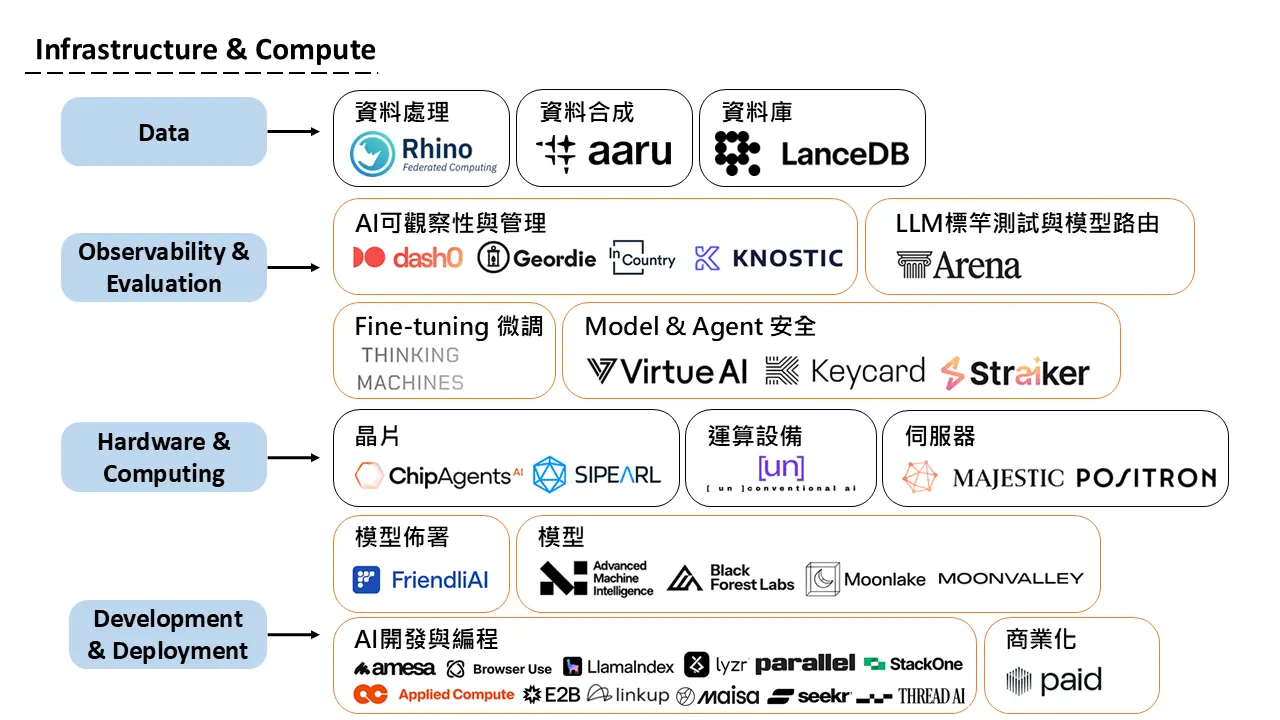AI 100 Infrastructure & Compute