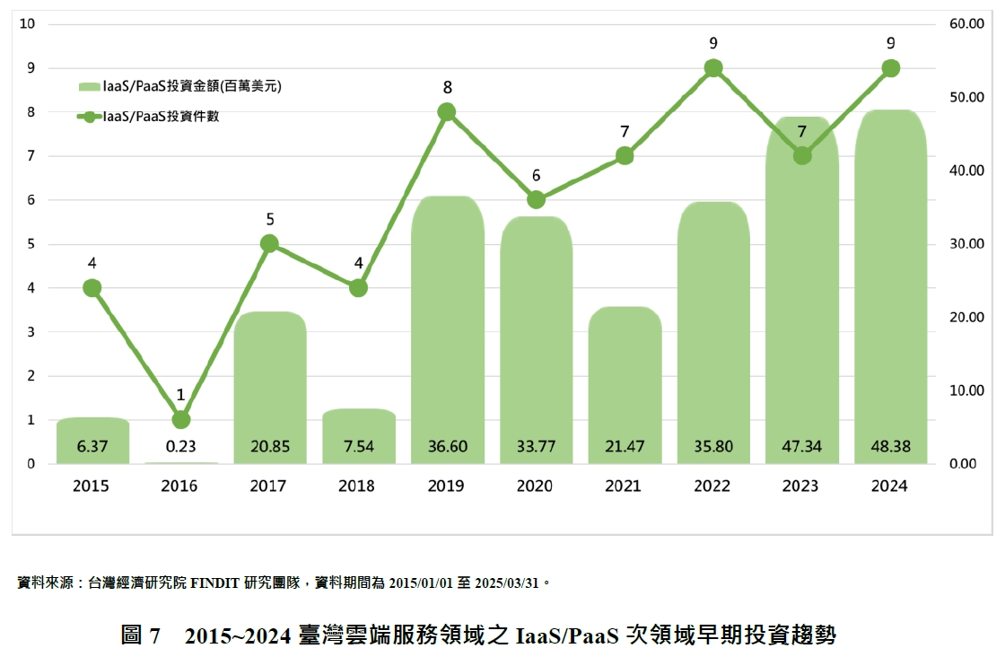 圖7 2015~2024臺灣雲端服務領域之IaaS/PaaS次領域早期投資趨勢