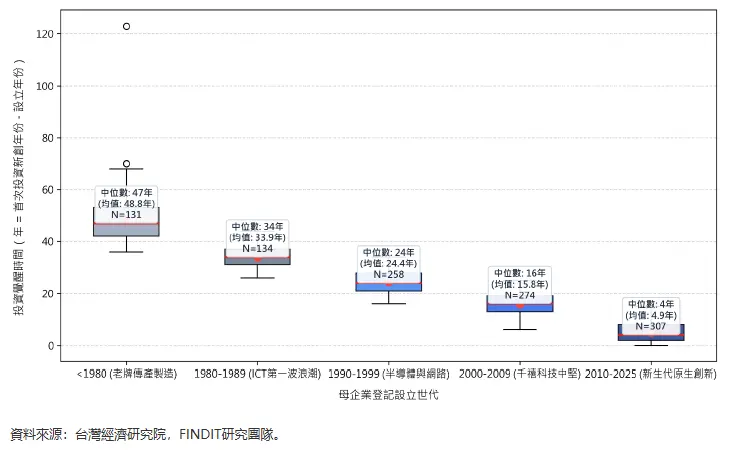 臺灣企業成立世代與投資覺醒時間趨勢