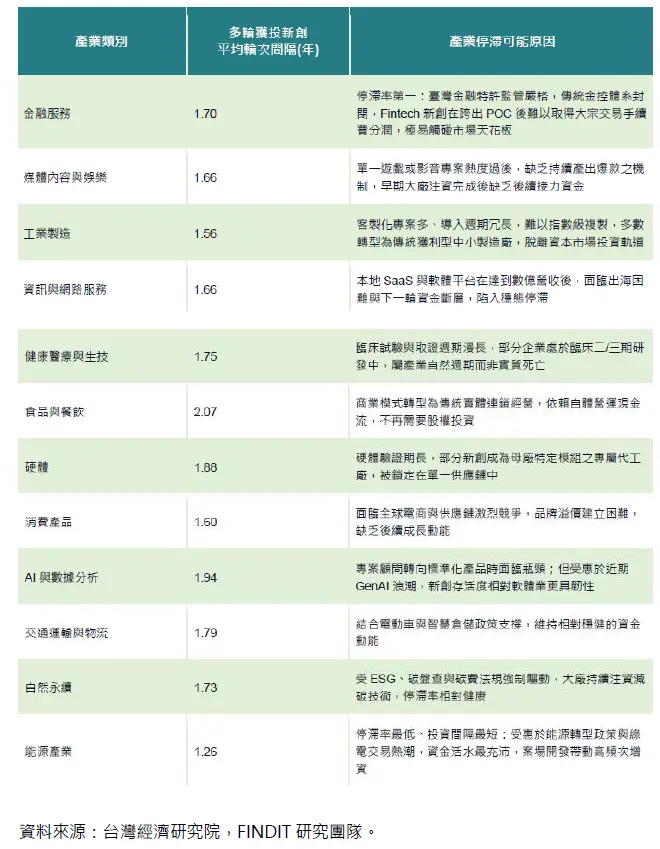 主要產業新創停滯率、投資輪次間隔與可能原因