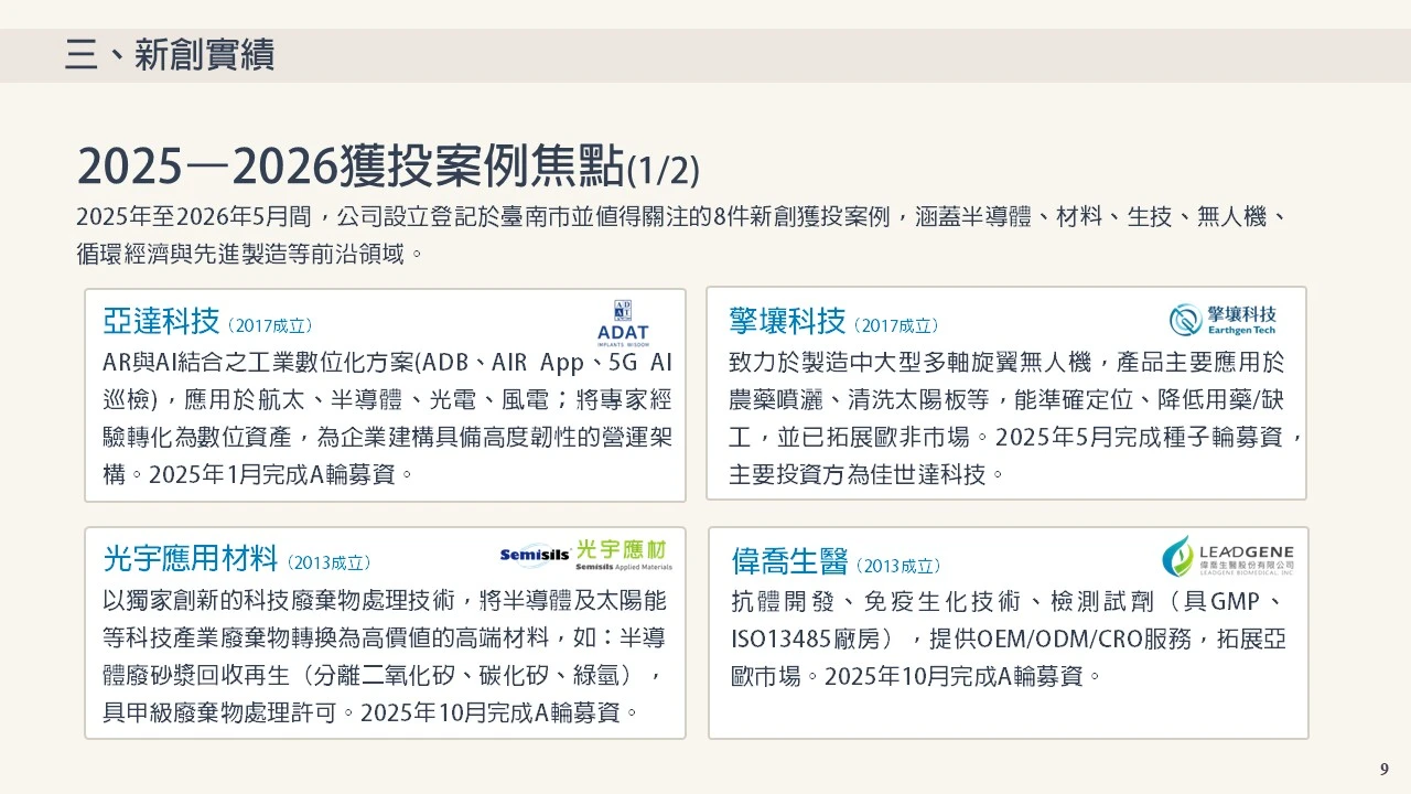 三、新創實績 2025年至2026年5月間，公司設立登記於臺南市並值得關注的8件新創獲投案例，涵蓋半導體、材料、生技、無人機、 循環經濟與先進製造等前沿領域。