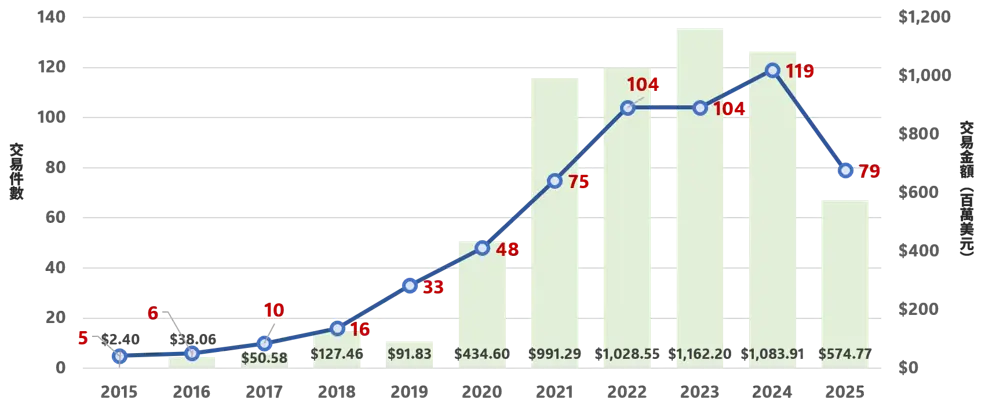 圖11　2015-2025臺灣綠能歷年獲投統計-件數與金額