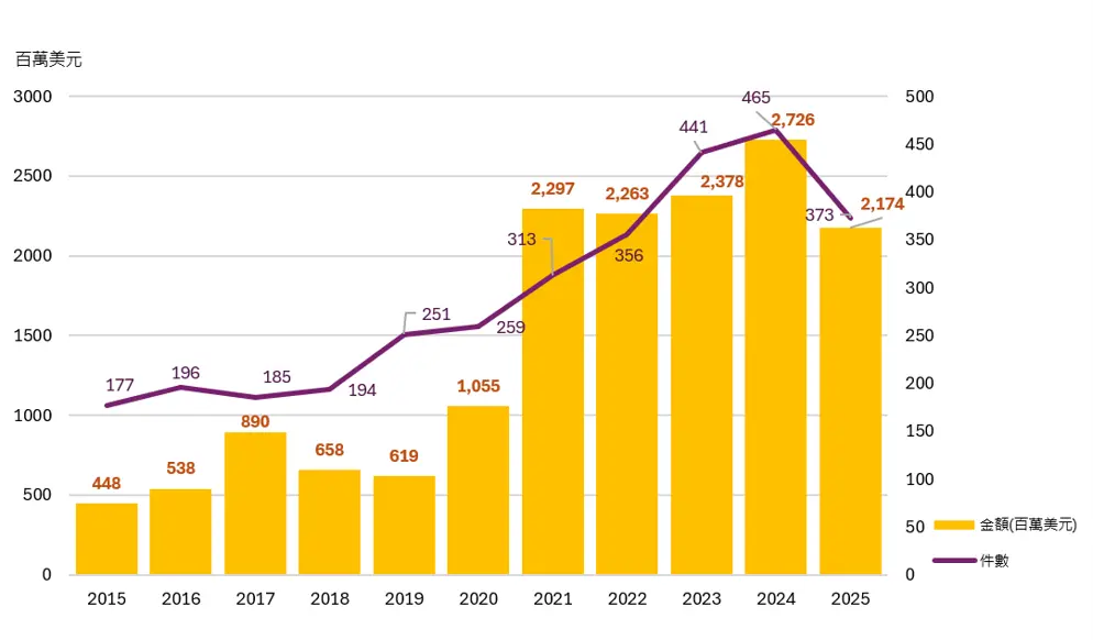 2020-2025 C/CVC投資-參與交易金額與件數