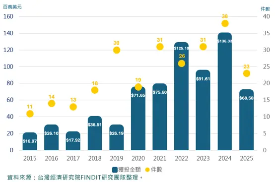 2015年-2025年臺灣食農科技領域早期投資趨勢