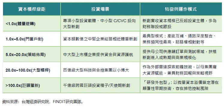 C/CVC資本槓桿分布