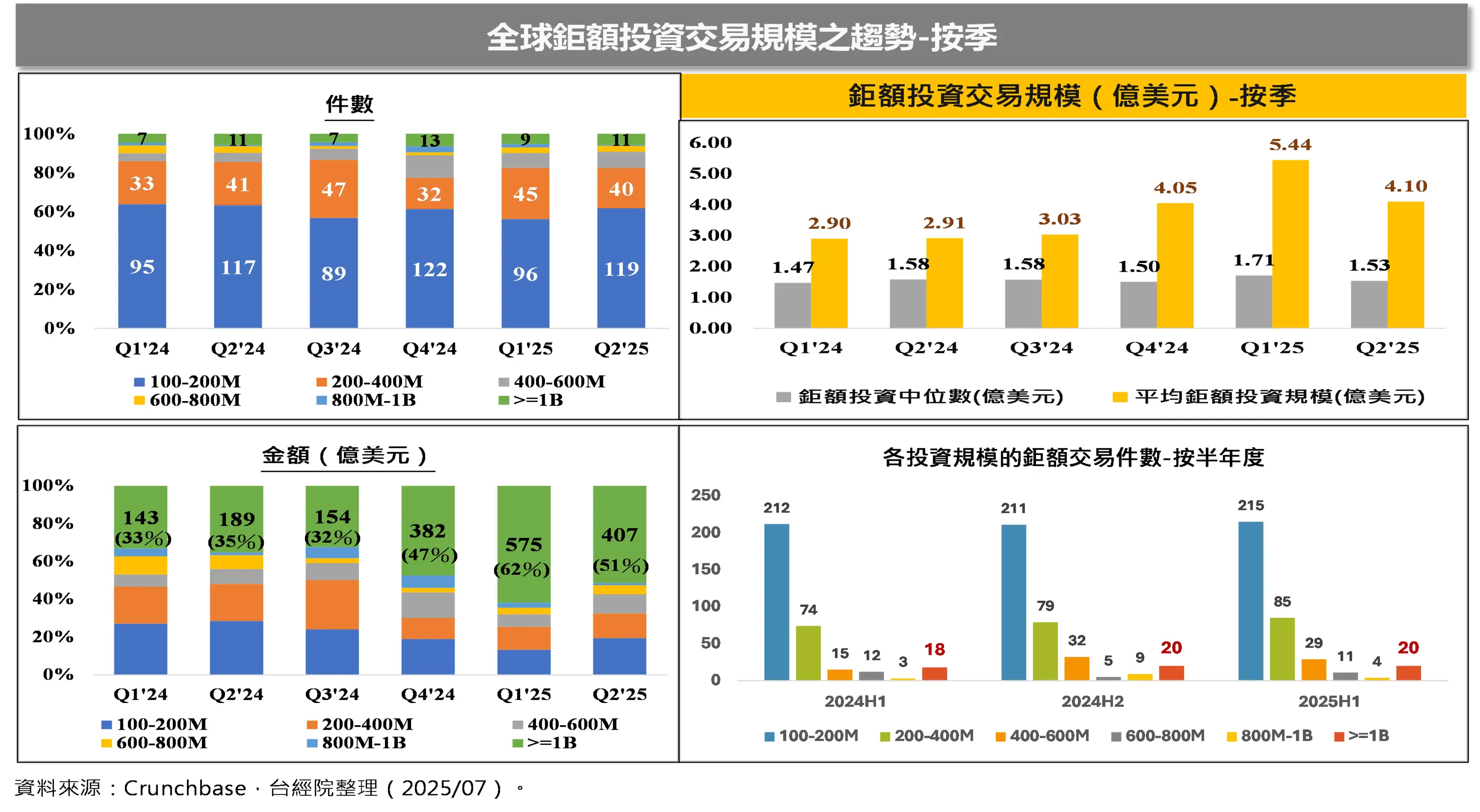全球鉅額投資交易規模之趨勢