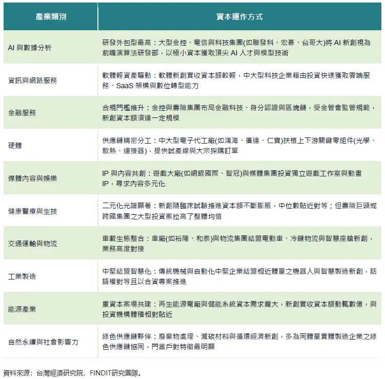 主要產業資本槓桿倍數意涵