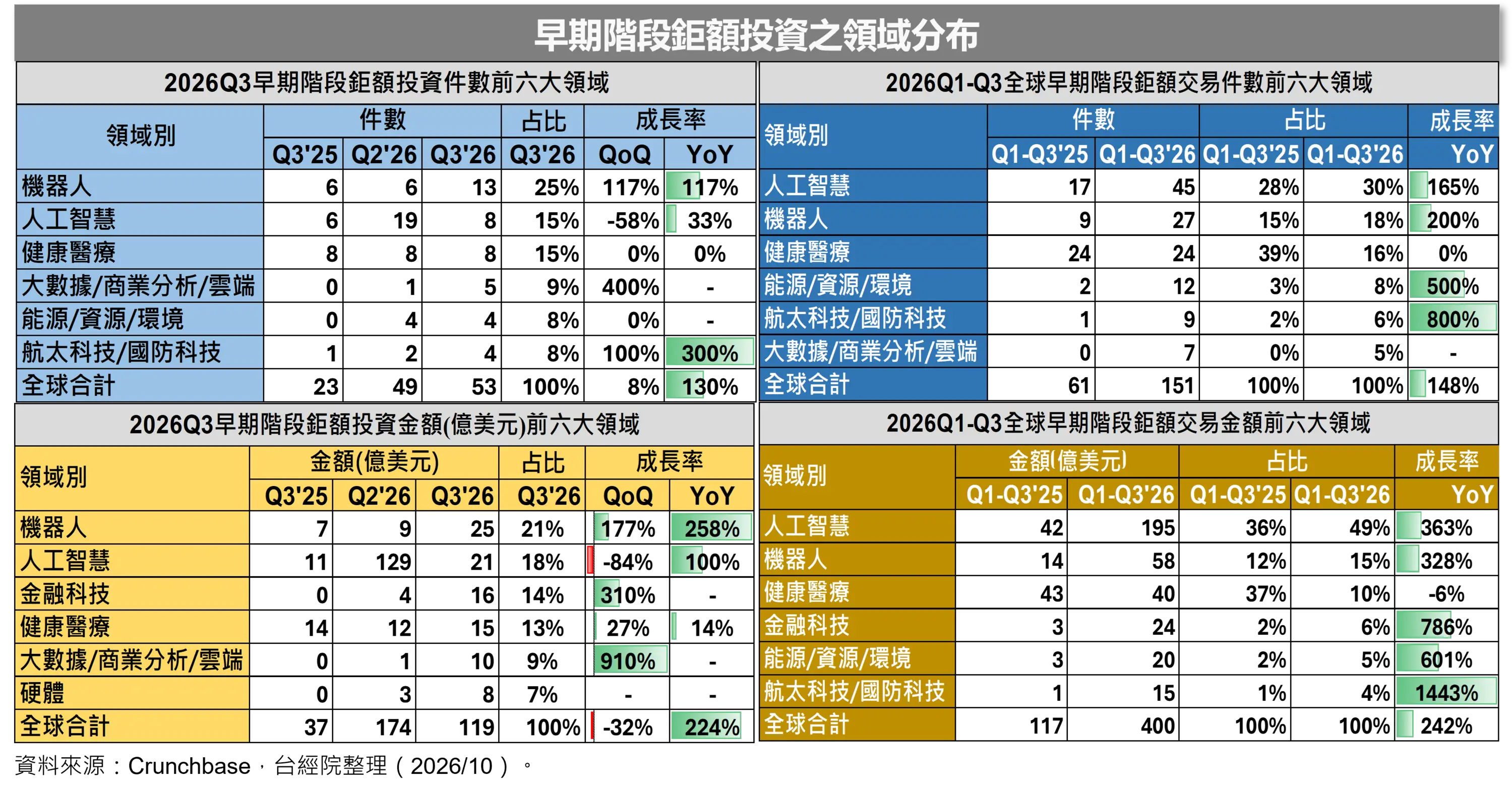 1.早期賽道總覽：實體 AI 落地，機器人成吸金之冠