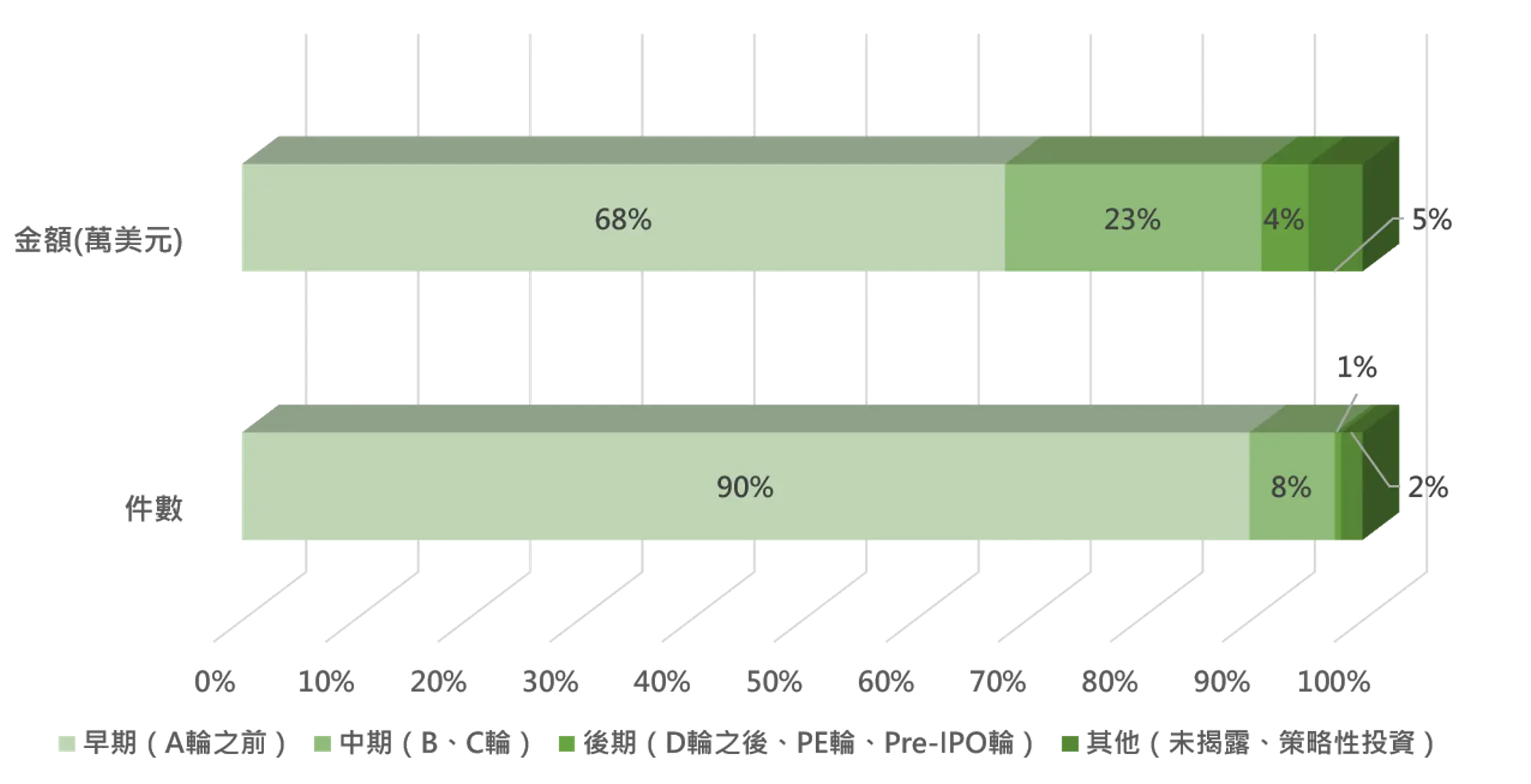 圖3  2015-2025年臺灣硬體新創投資占比－依階段