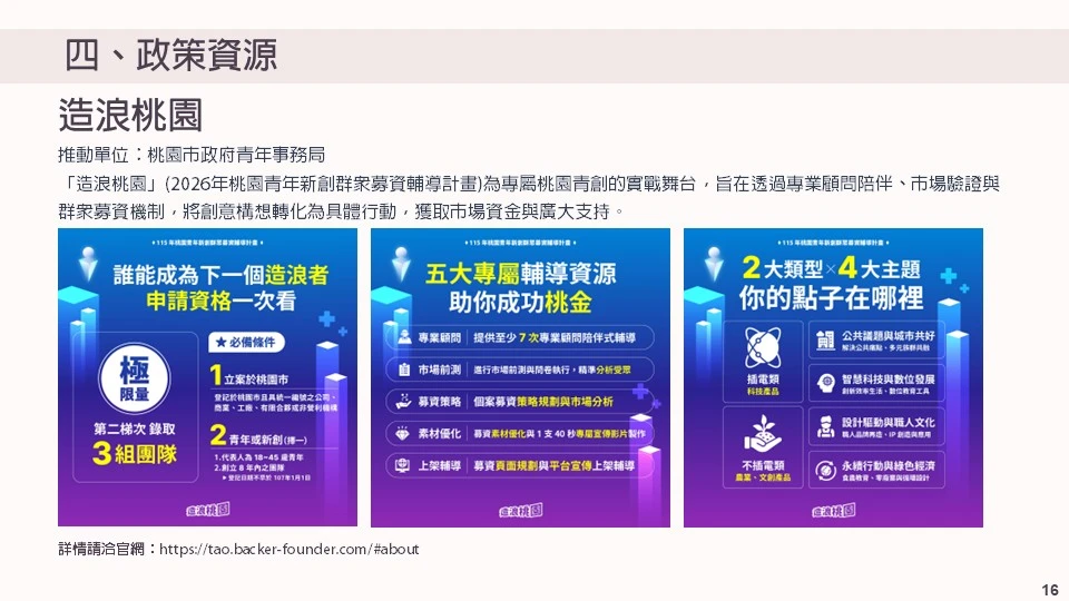 造浪桃園 推動單位：桃園市政府青年事務局。 『造浪桃園』(115年桃園青年新創群眾募資輔導計畫)為專屬桃園青創的實戰舞台，旨在透過專業顧問陪伴、市場驗證與群眾募資機制，將創意構想 轉化為具體行動，獲取市場資金與廣大支持。