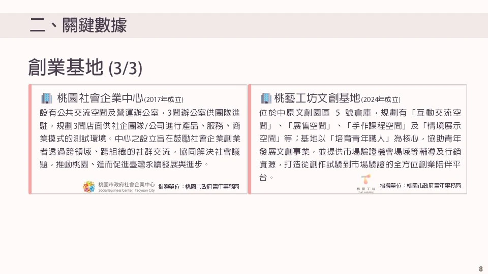 創業基地 (下) T-select 中路電商基地（2023 年成立） 虎頭山創新園區（2017 年成立） 桃園社會企業中心（2017 年成立） 青年文創基地-桃藝工坊（2024 年成立）