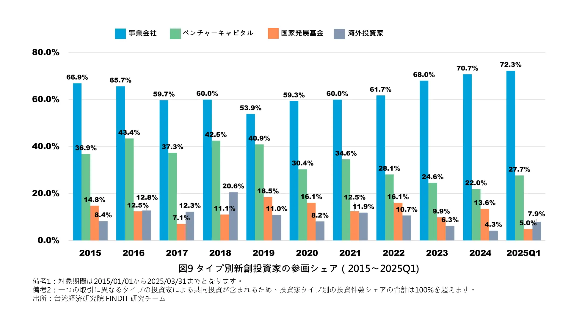 図9 タイプ別新創投資家の参画シェア（2015〜2025Q1)