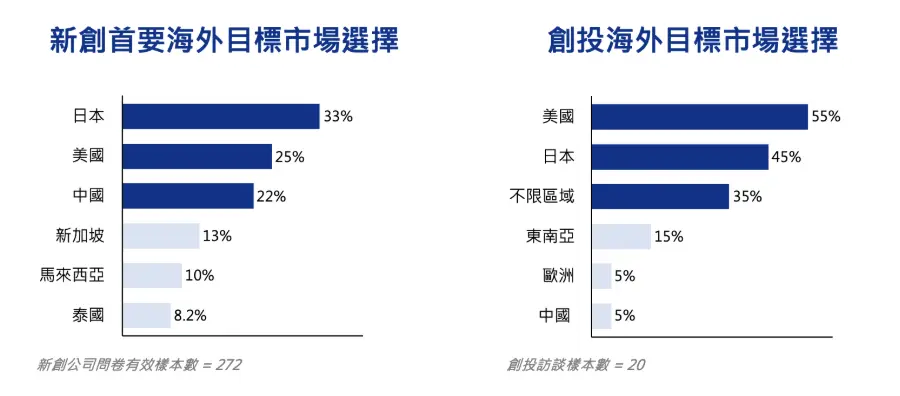 新創首要海外目標市場選擇 vs 創投海外目標市場選擇