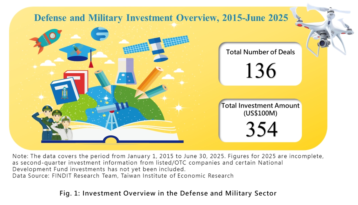 Fig. 1: Investment Overview in the Defense and Military Sector