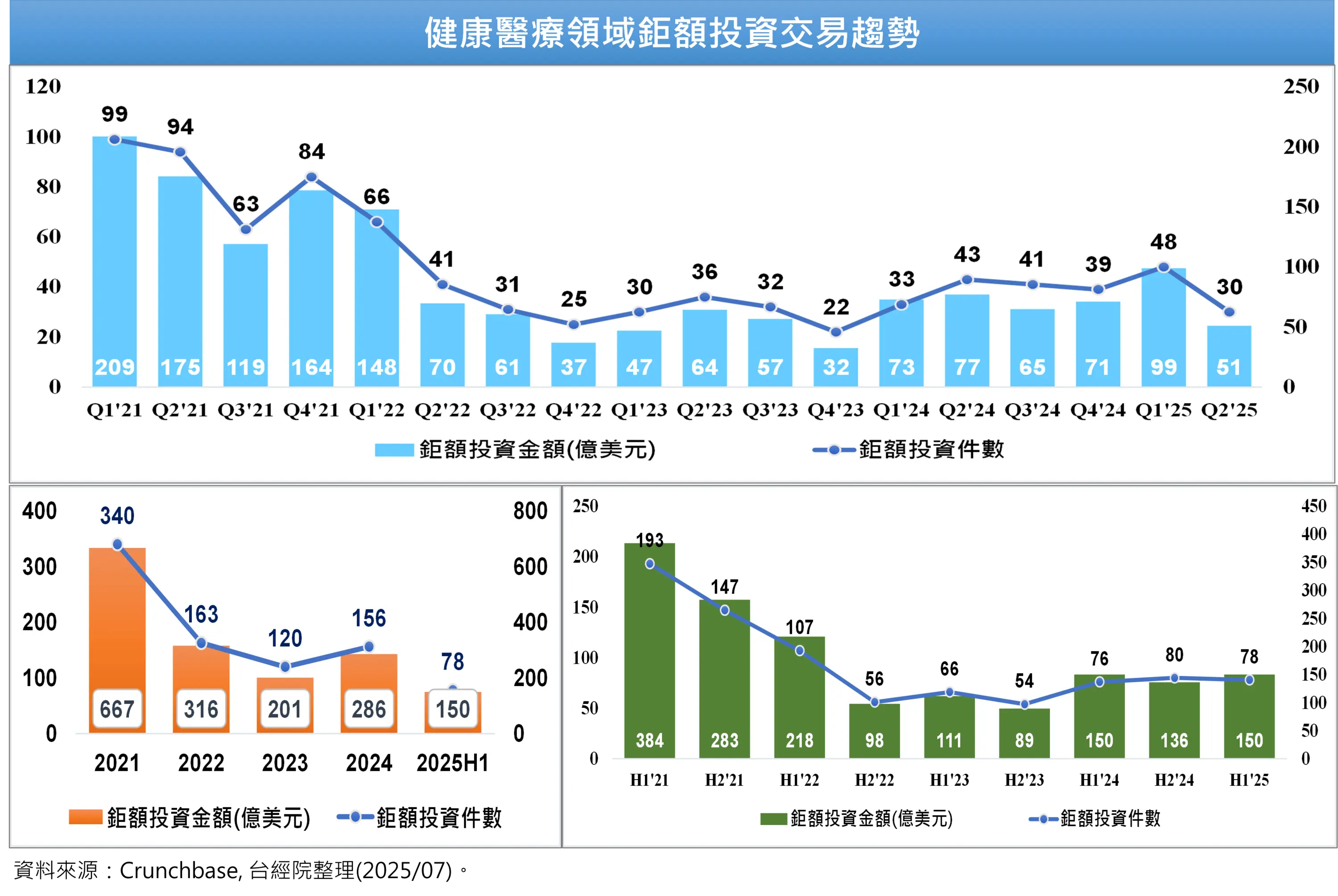 不確定風險升高，2025Q2全球健康醫療鉅額投資迅速降溫
