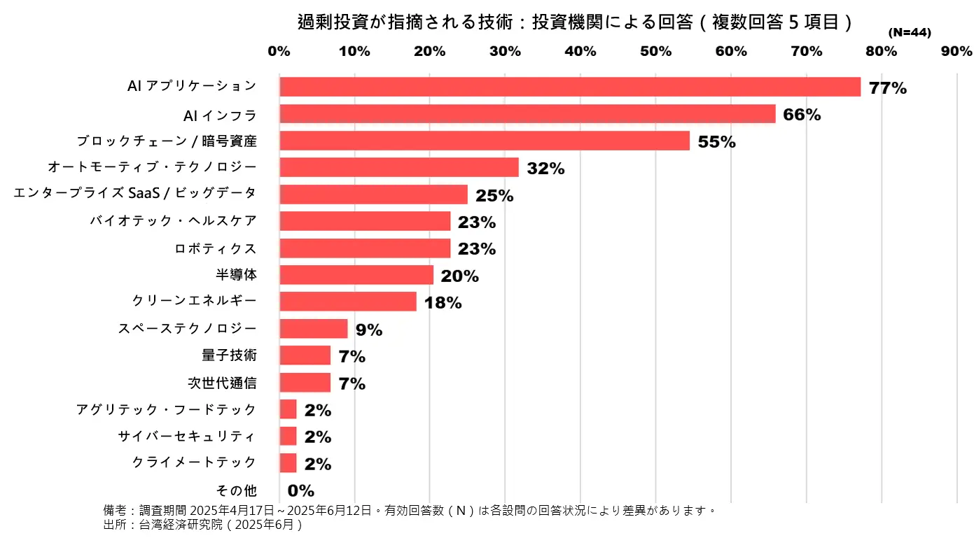 過剰投資が指摘される技術：投資機関による回答（複数回答 5 項目）