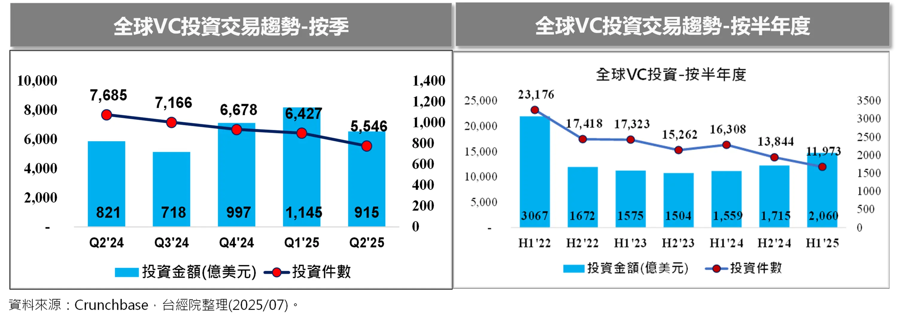 全球VC投資交易趨勢