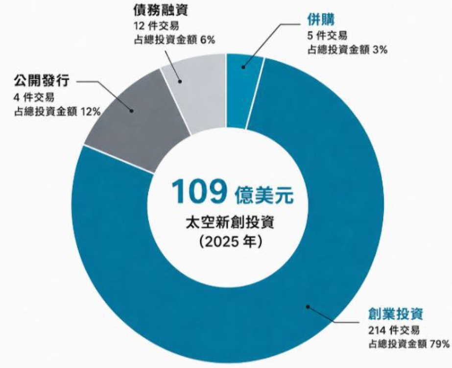 圖2 2025年太空新創投資分布
