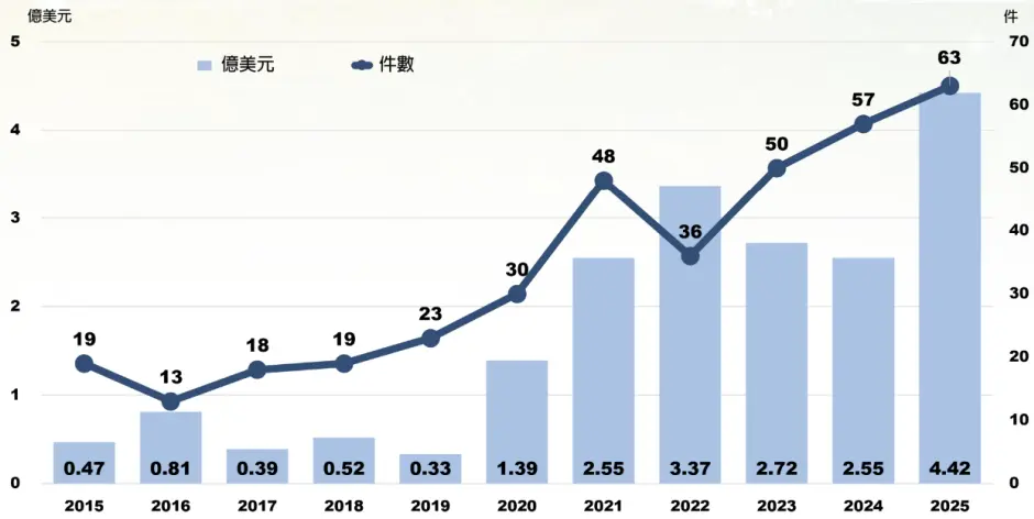 圖13 2015~2025臺灣半導體領域新創投資趨勢
