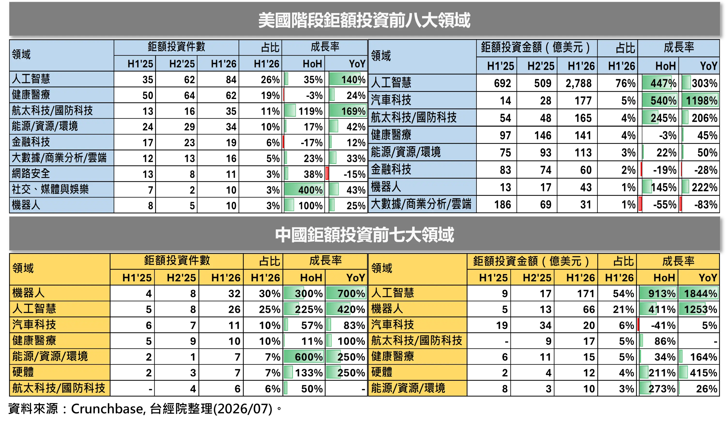 美中鉅額交易領域比較