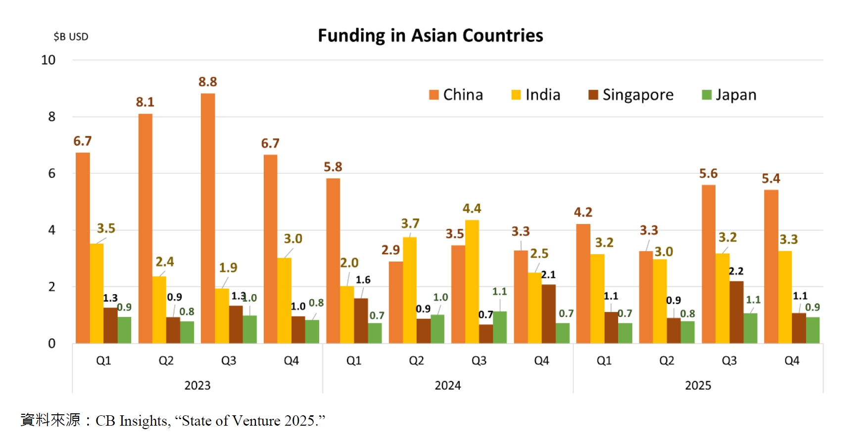 Funding in Asian Countries