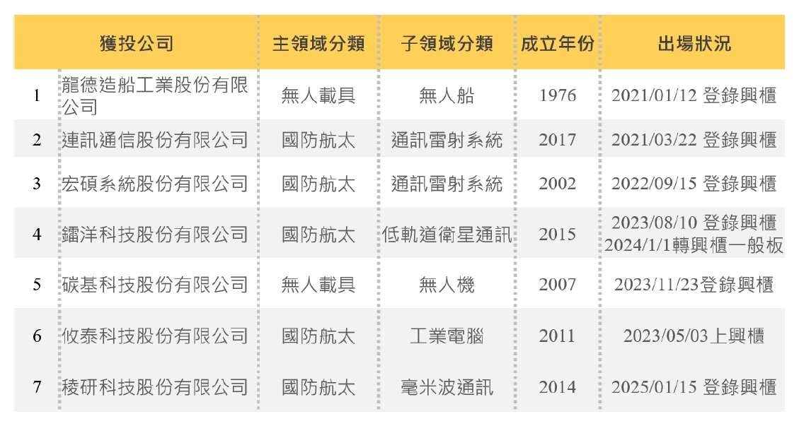 臺灣國防軍工領域的新創與中小企業近年在「五大信賴產業」與國防自主政策帶動下,於早期資本市場展現出強勁的資本化與進入上市櫃(IPO)預備動能。經盤點共有7家獲投企業登錄興櫃邁向公開發行