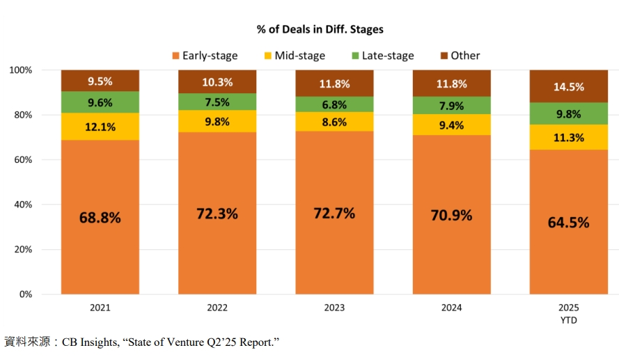 % of Deals in Diff. Stages