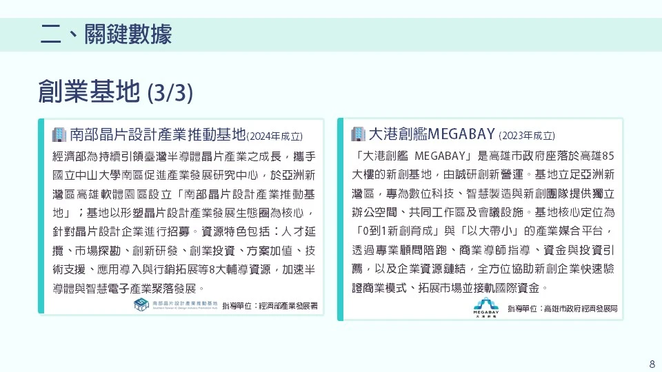 本頁介紹另外兩處關鍵新創基地。 •	🏢 南部晶片設計產業推動基地（2024 年成立）：由經濟部產業發展署指導，攜手國立中山大學南區促進產業發展研究中心，於亞洲新灣區高雄軟體園區設立。該基地以形塑晶片設計產業發展生態圈為核心，針對晶片設計企業進行招募，提供人才延攬、市場探勘、創新研發、創業投資、方案加值、技術支援、應用導入與行銷拓展等 8 大輔導資源，加速半導體與智慧電子產業聚落發展。 •	🏢 大港創艦 MEGABAY（2023 年成立）：由高雄市政府經濟發展局指導、誠研創新營運，座落於高雄 85 大樓。基地立足亞洲新灣區，專為數位科技、智慧製造與新創團隊提供獨立辦公空間、共同工作區及會議設施。其核心定位為「0到1新創育成」與「以大帶小」的產業媒合平台，透過專業顧問陪跑、商業導師指導、資金與投資引薦，以及企業資源鏈結，全方位協助新創企業快速驗證商業模式、拓展市場並接軌國際資金。