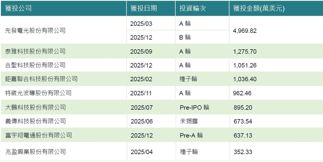 表1 2025年我國通訊獲投企業前十大交易