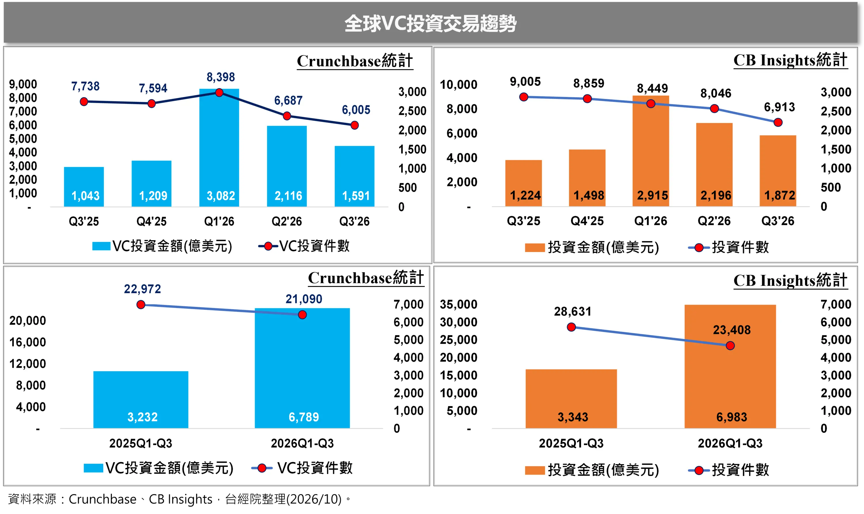 全球 VC 總覽：前三季總額創歷史天高，唯單季連兩季下滑