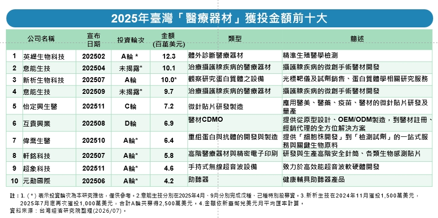 表2 2025年臺灣「醫療器材」獲投金額前十大