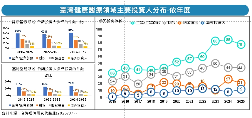 圖11 臺灣健康醫療領域主要投資人分布-依年度