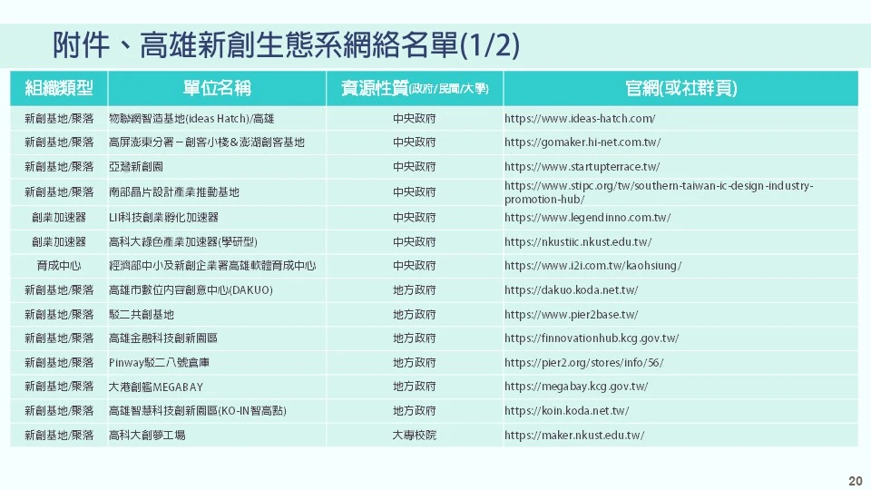 附件、高雄新創生態系網絡名單