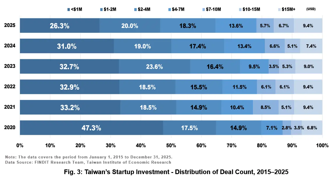 Fig. 3: Taiwan’s Startup Investment - Distribution of Deal Count, 2015–2025