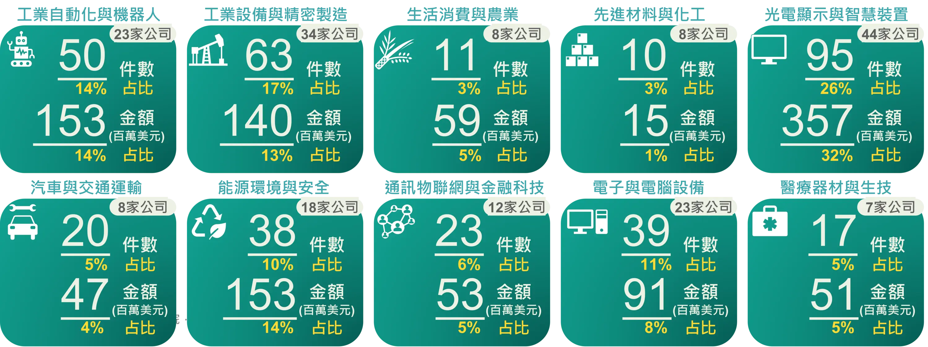 圖6  2015-2025年臺灣硬體新創整體投資一覽－十大子領域