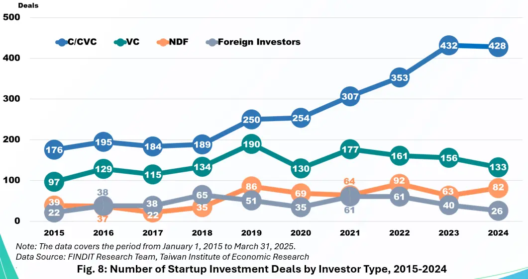 Fig. 8: Number of Startup Investment Deals by Investor Type, 2015-2024