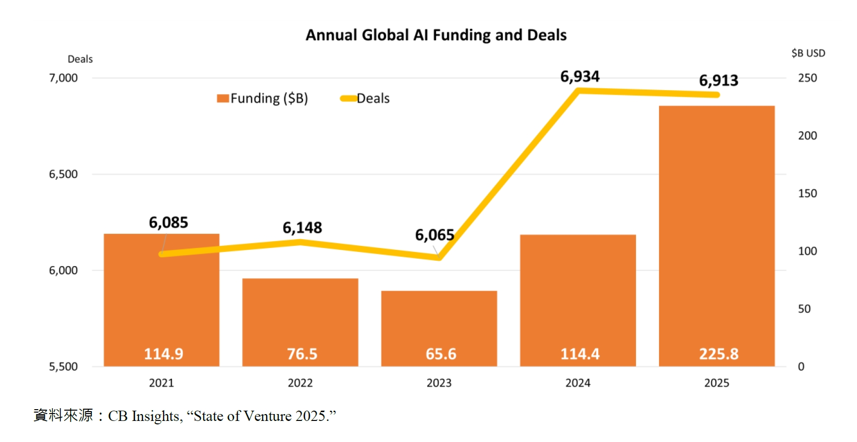 Annual Global AI Funding and Deals