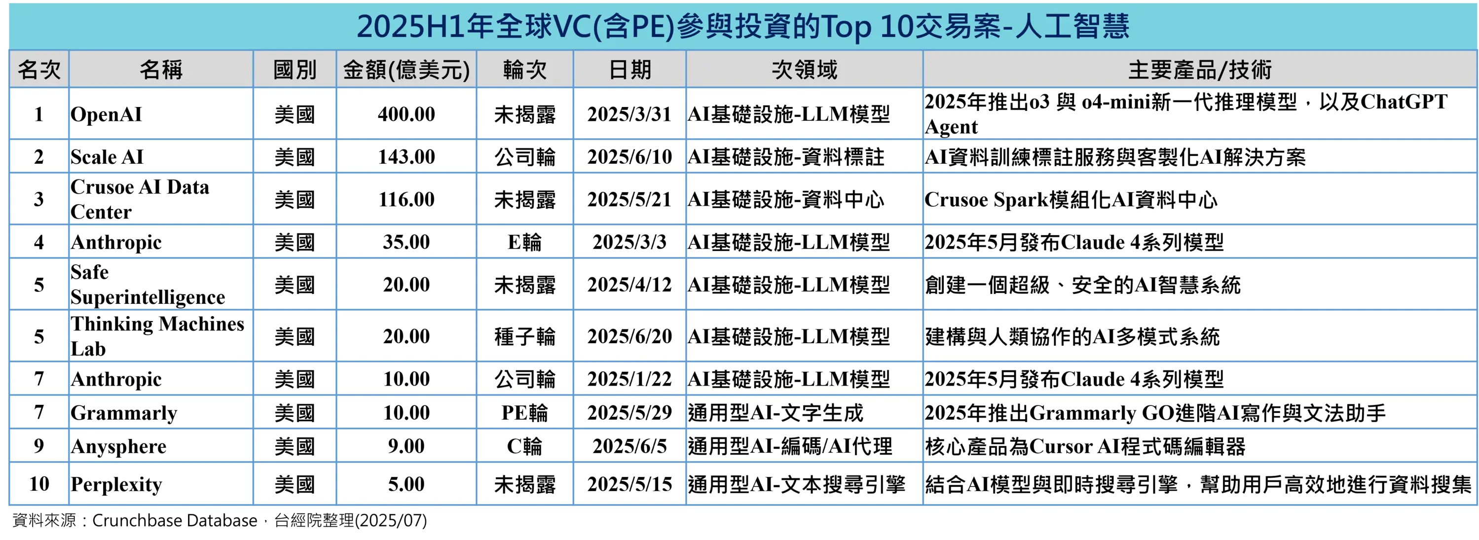 一、人工智慧