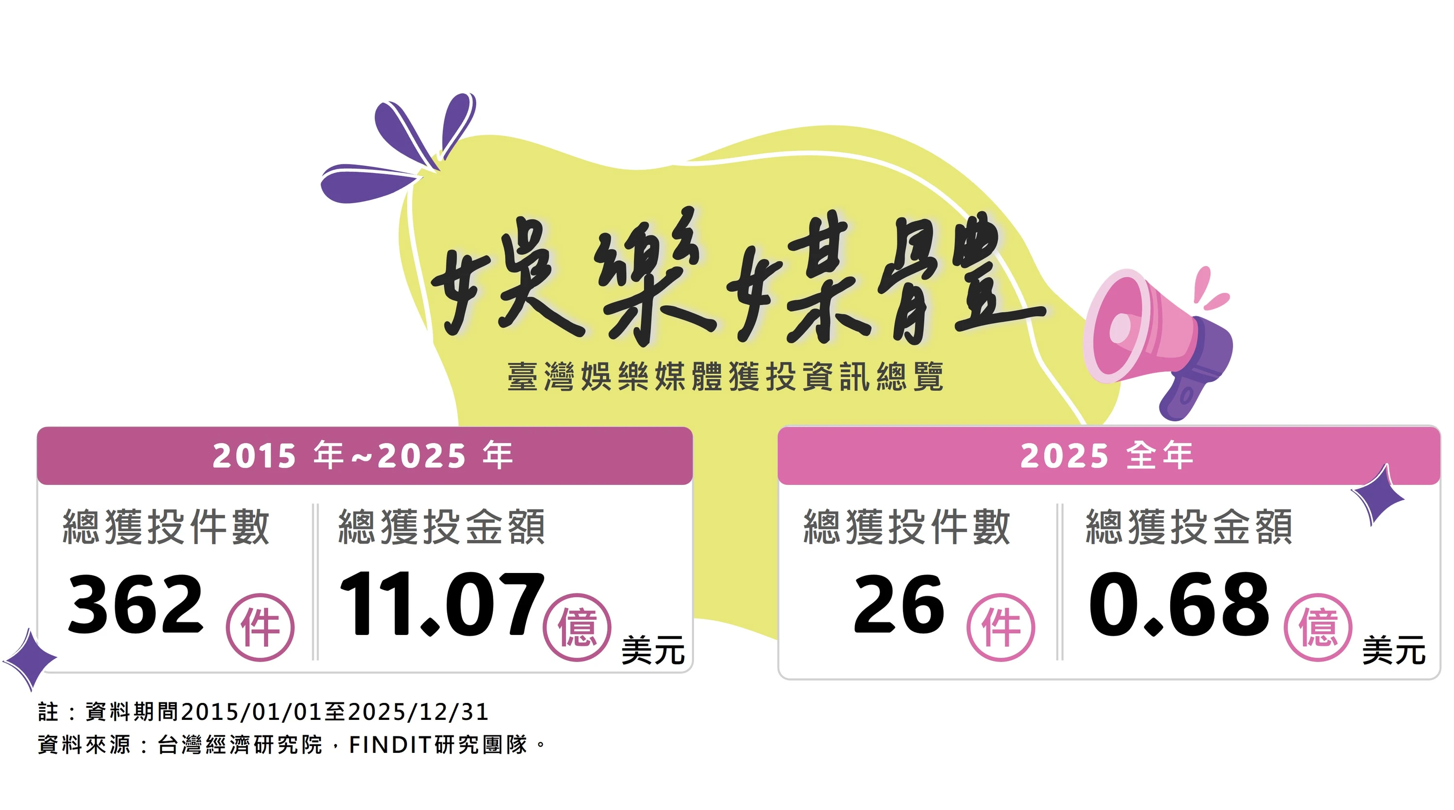 圖2　臺灣娛樂媒體獲投資訊總覽