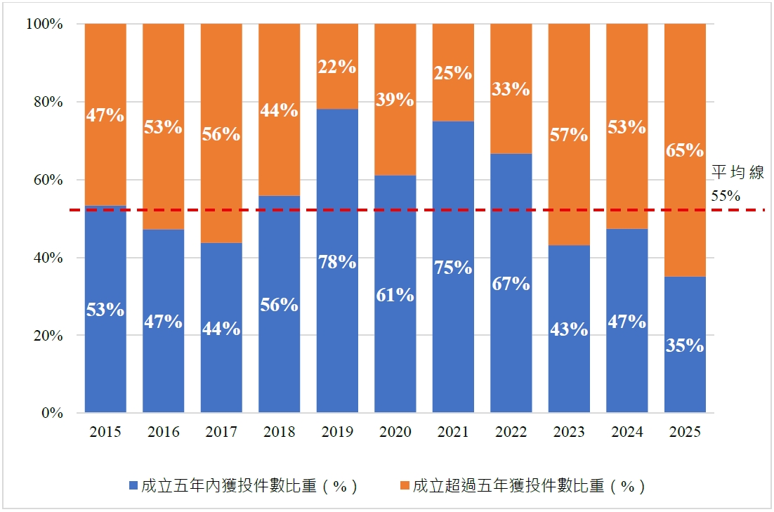 圖11 2015年至2025年我國通訊領域企業獲投年限件數比重